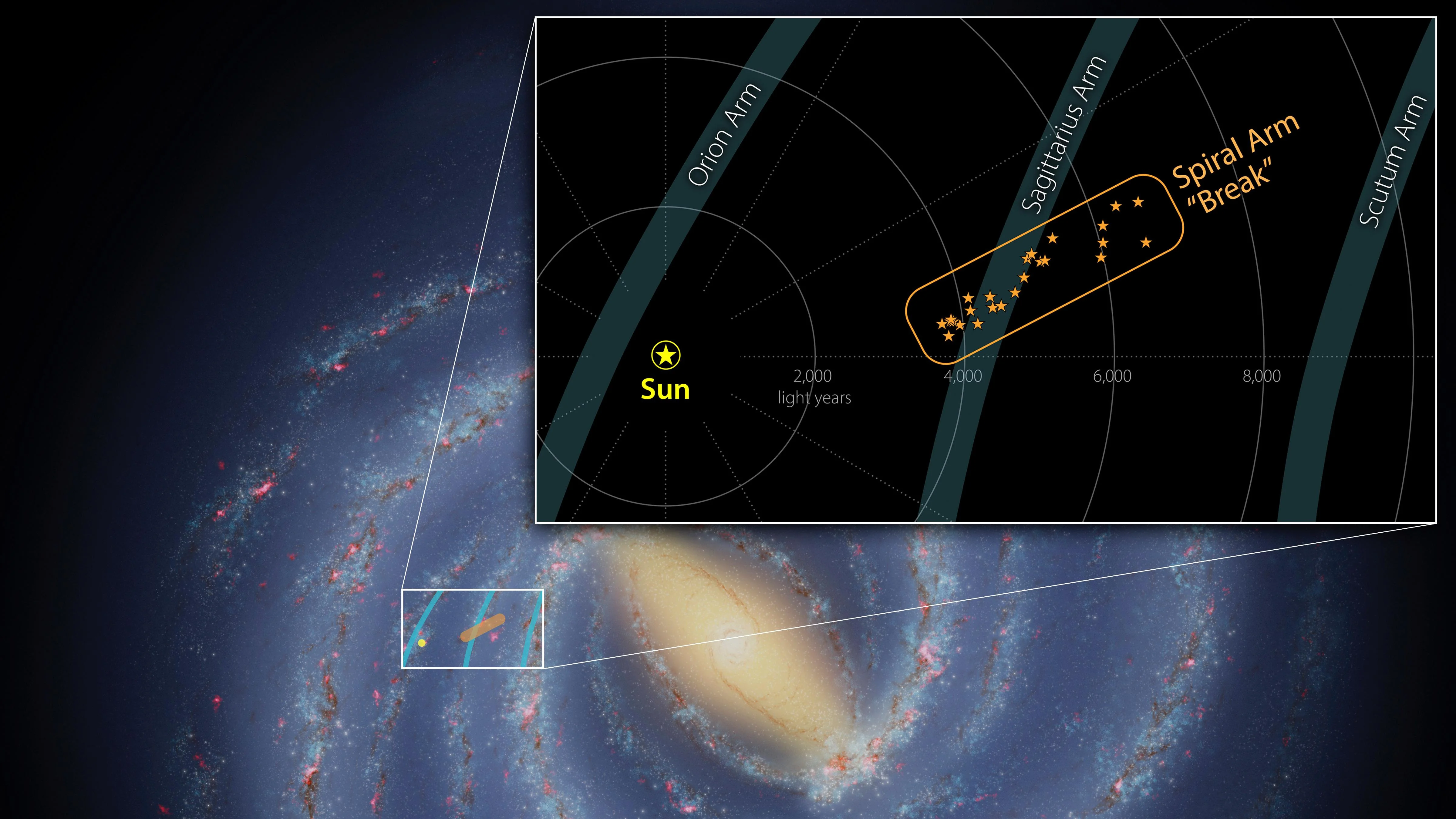A Break in the Milky Way's Sagittarius Arm
